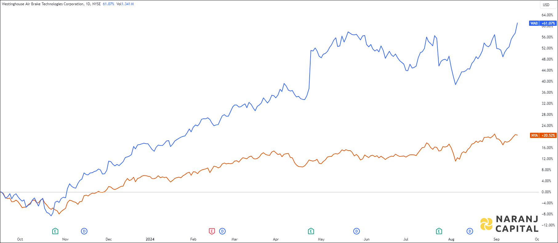 The image compares Westinghouse Air Brake Technologies's 1-year performance to NYSE.