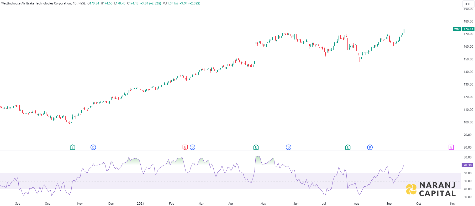 Westinghouse Air Brake Technologies stock analysis based on RSI indicator
