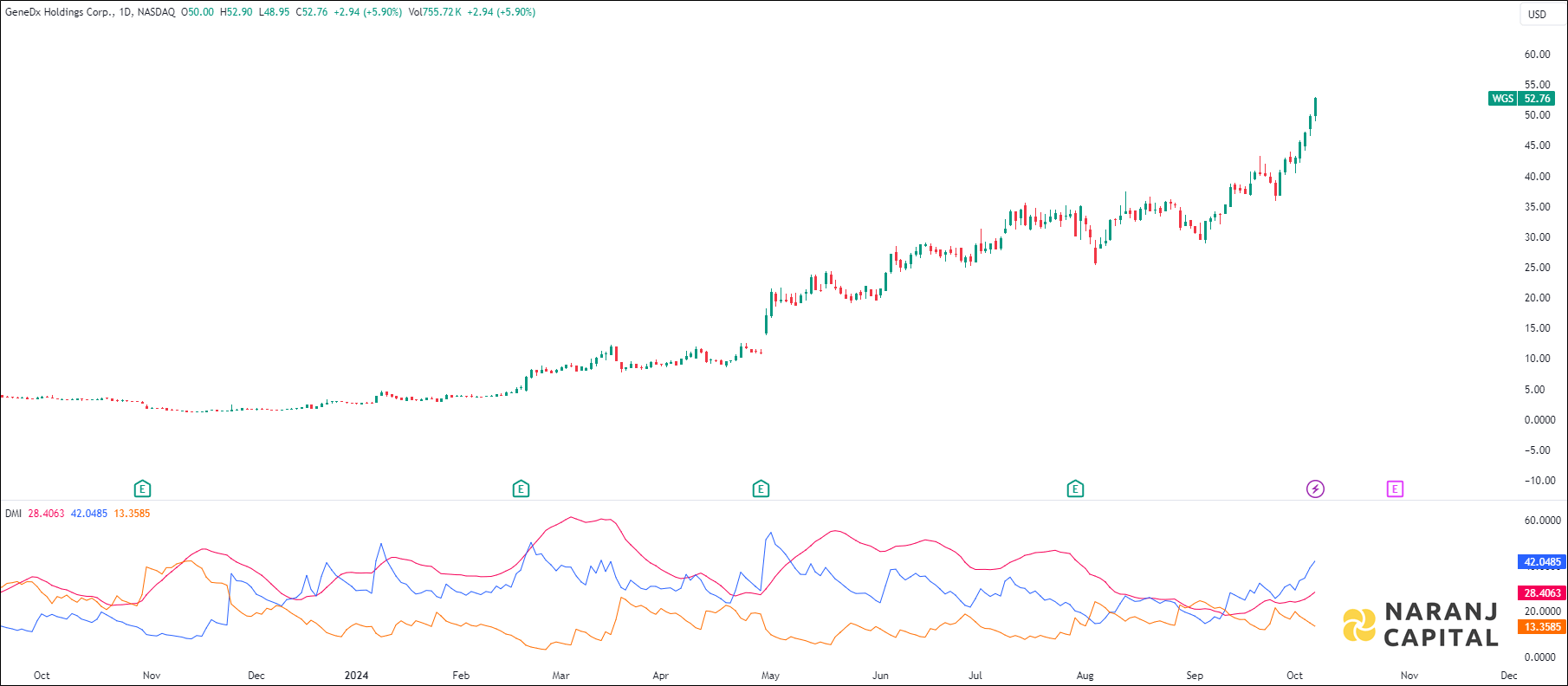 GeneDx Holdings stock analysis based on ADX & DI indicator