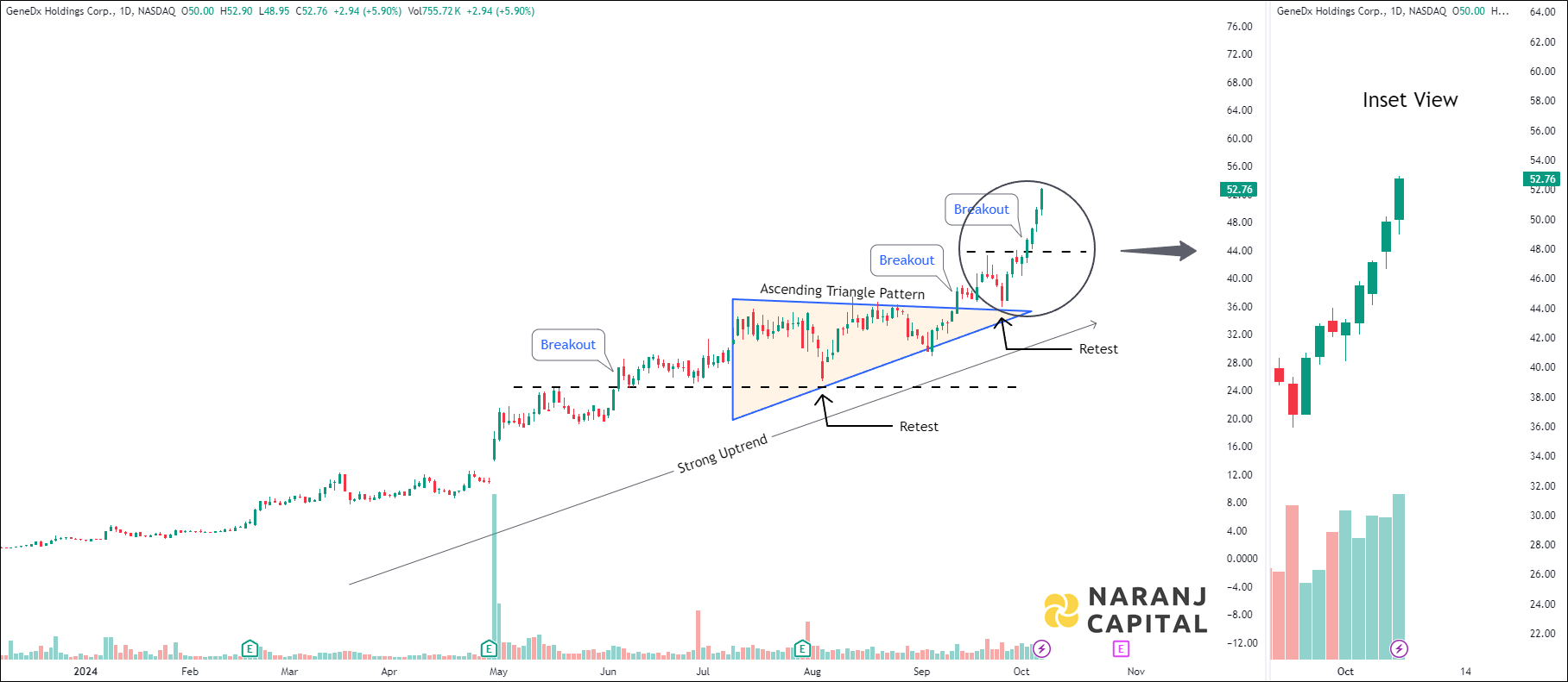 GeneDx Holdings - Technical Analysis chart on Daily Price and Volume