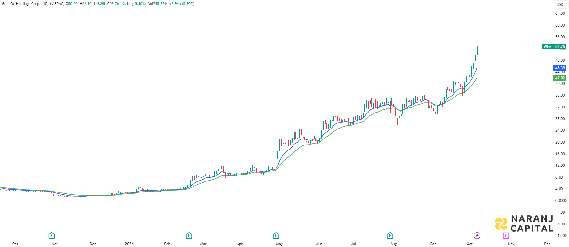 GeneDx Holdings stock analysis based on EMA Crossover
