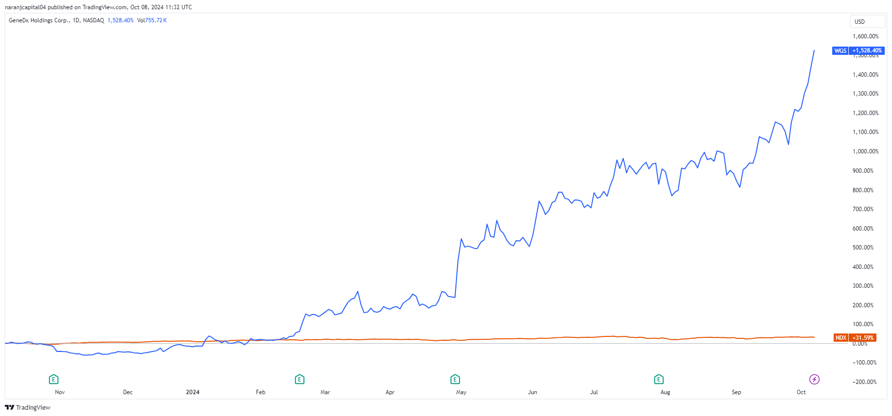 The image highlights GeneDx Holdings's performance over the last year versus NASDAQ.