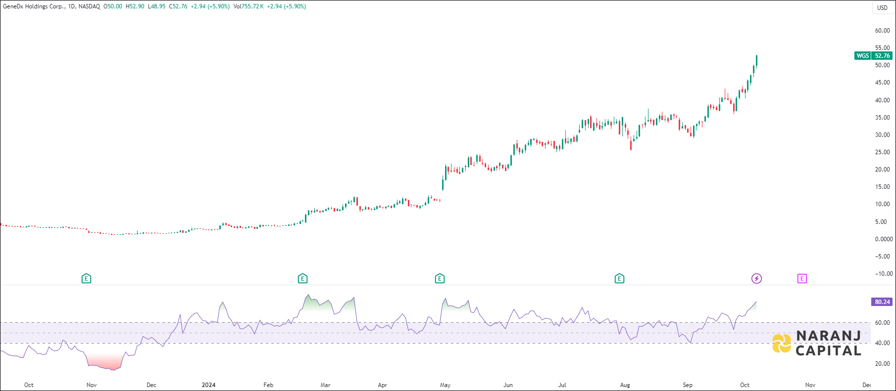 GeneDx Holdings stock analysis based on RSI indicator