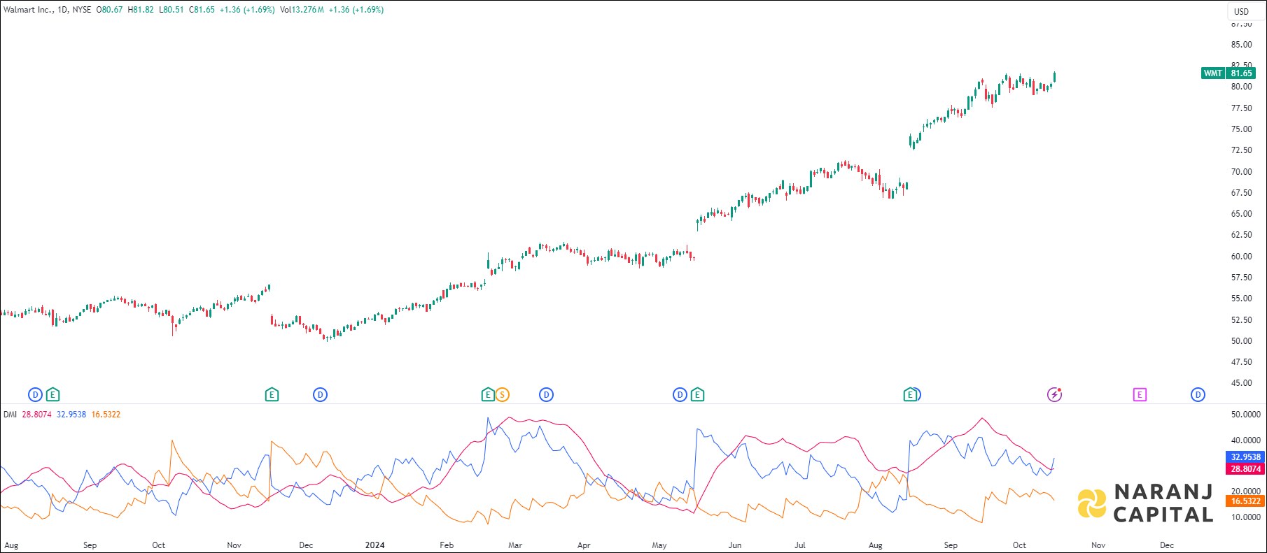 Walmart stock analysis based on ADX & DI indicator