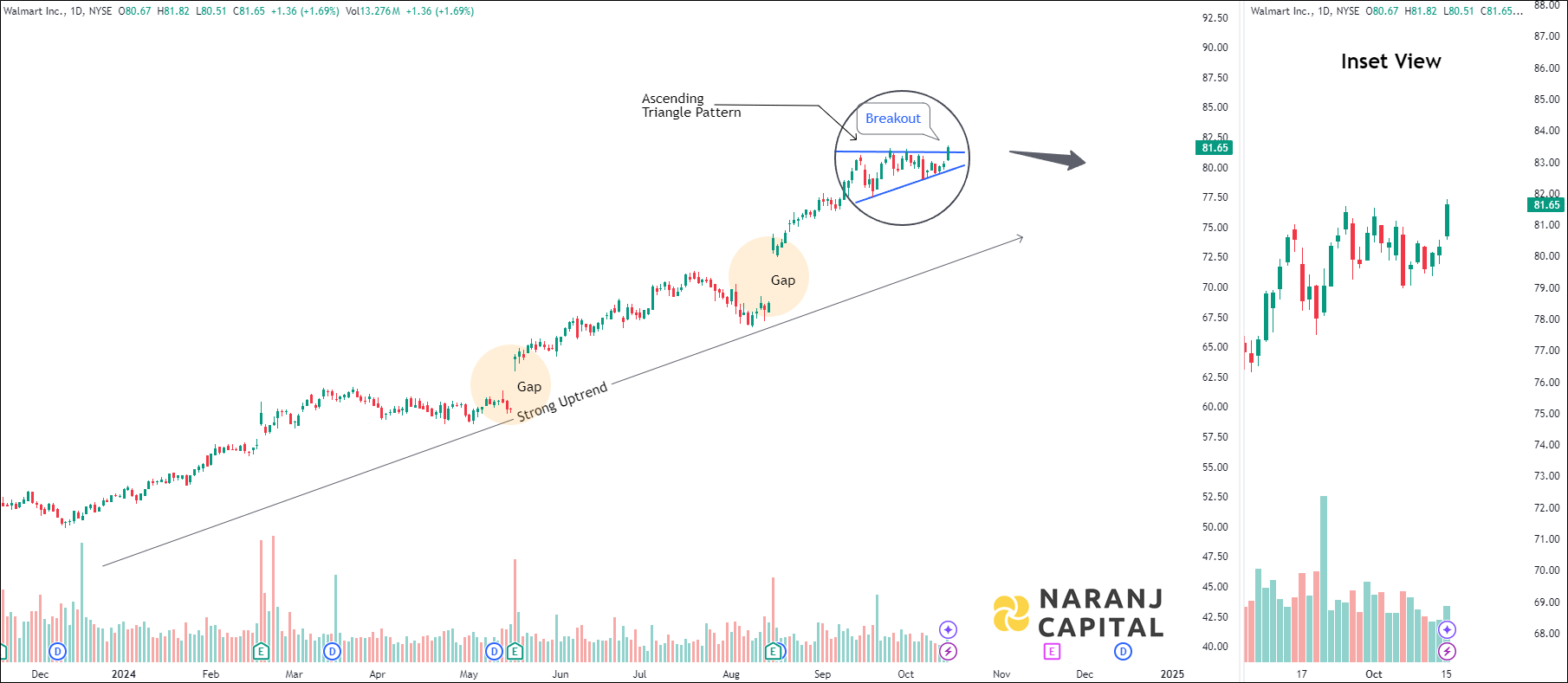 Walmart - Technical Analysis chart on Daily Price and Volume
