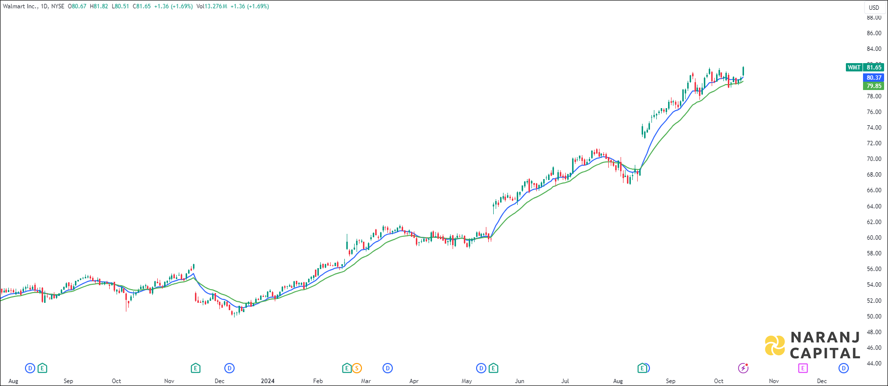 Walmart stock analysis based on EMA Crossover