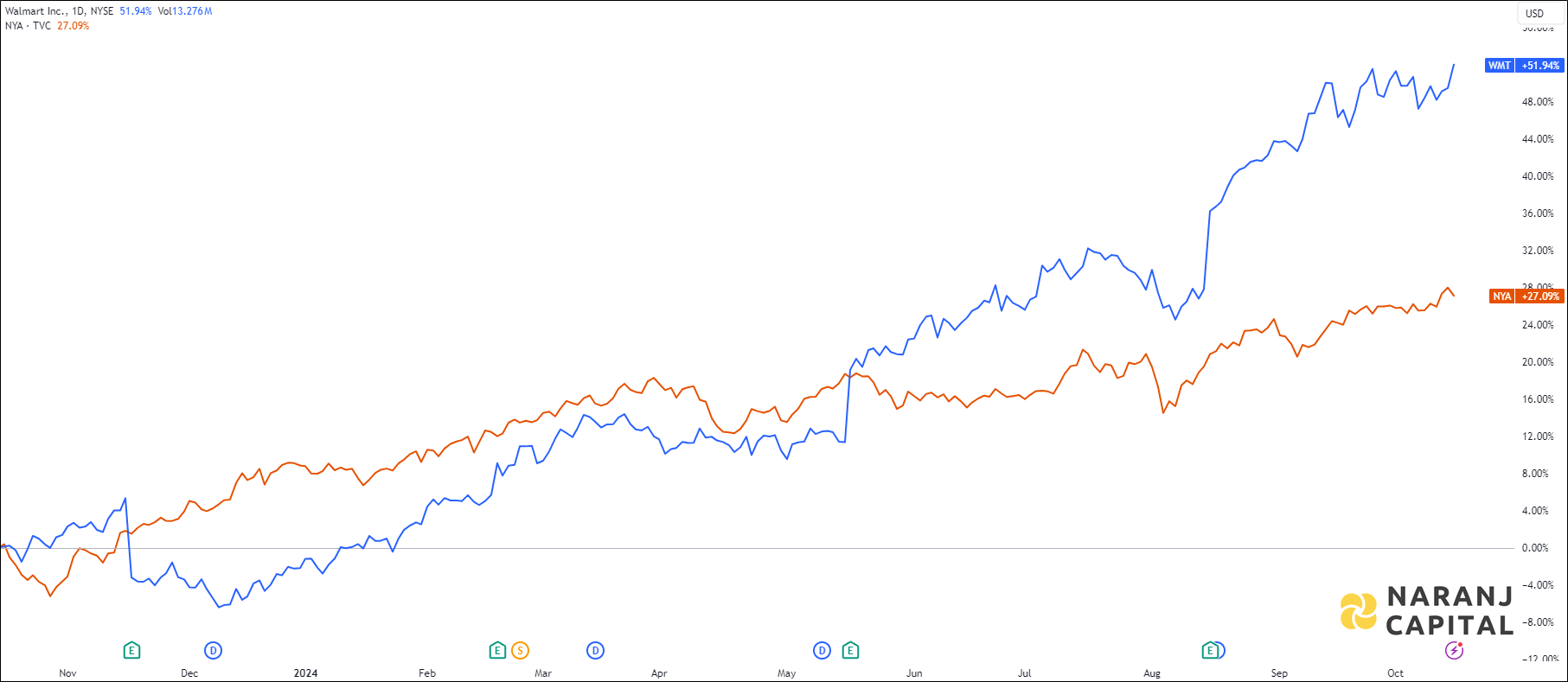 The image compares Walmart's 1-year performance to NYSE.