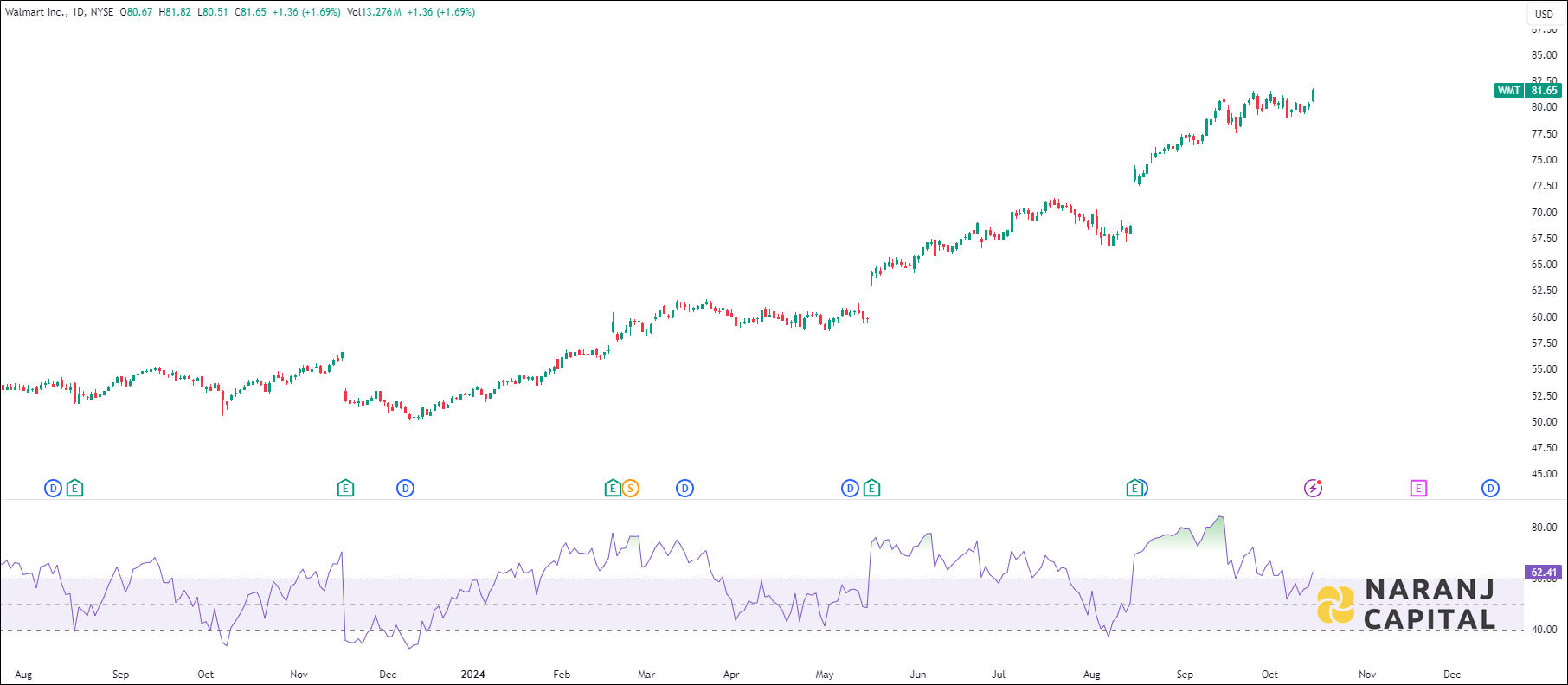 Walmart stock analysis based on RSI indicator