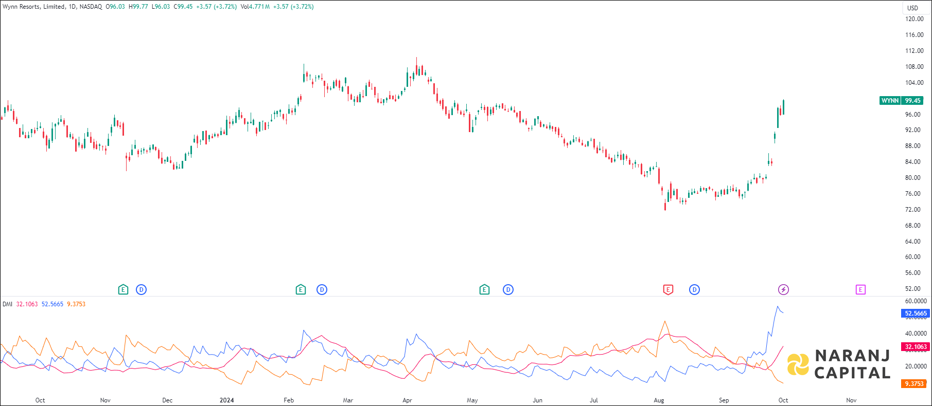 Wynn Resorts stock analysis based on ADX & DI indicator