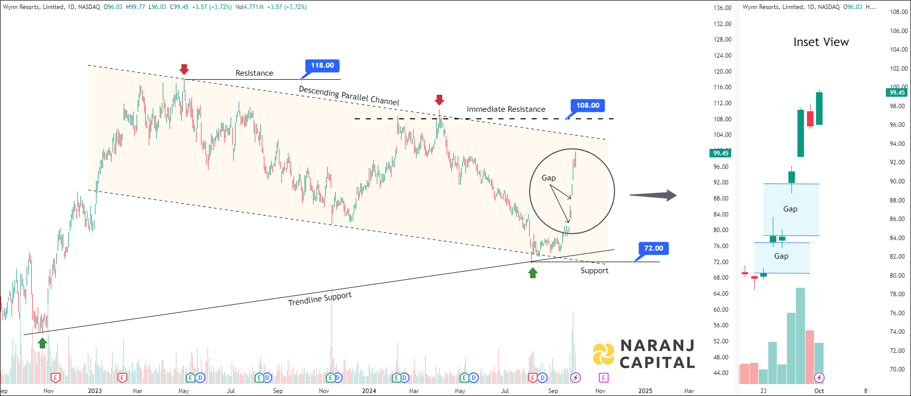 Wynn Resorts - Technical Analysis chart on Daily Price and Volume