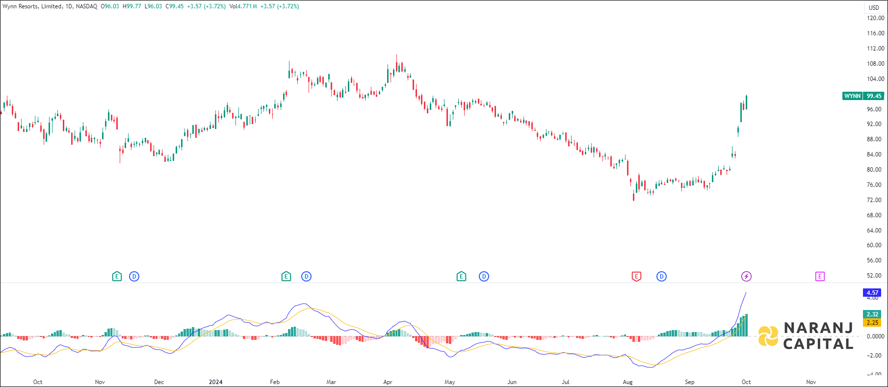 Wynn Resorts stock analysis based on MACD indicator