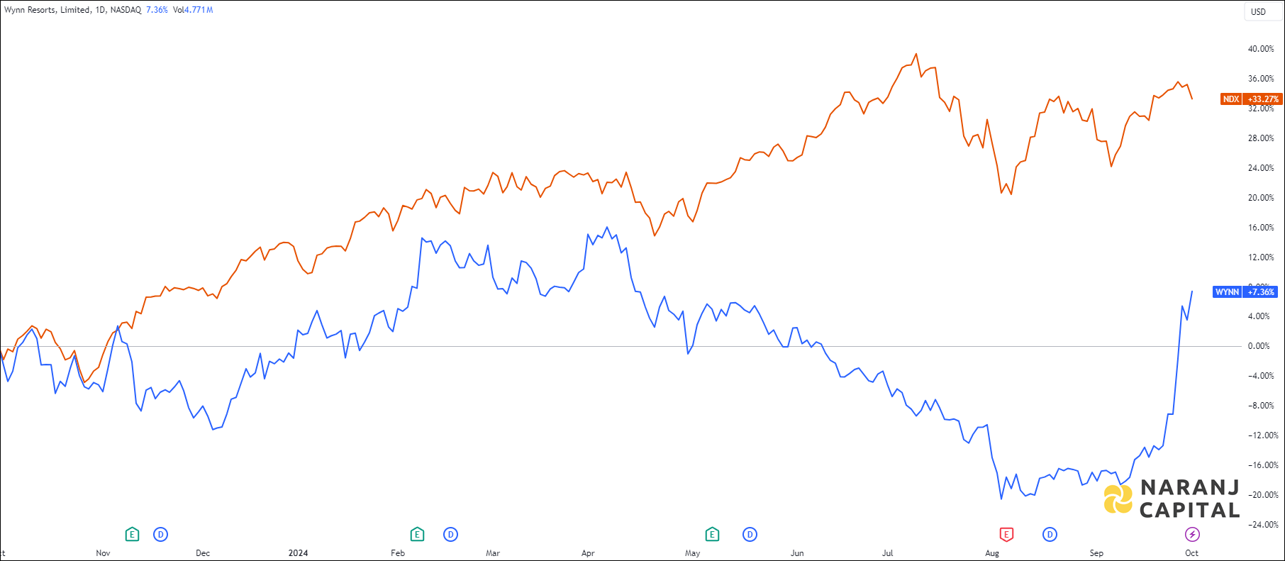 The image highlights Wynn Resorts's performance over the last year versus NASDAQ.