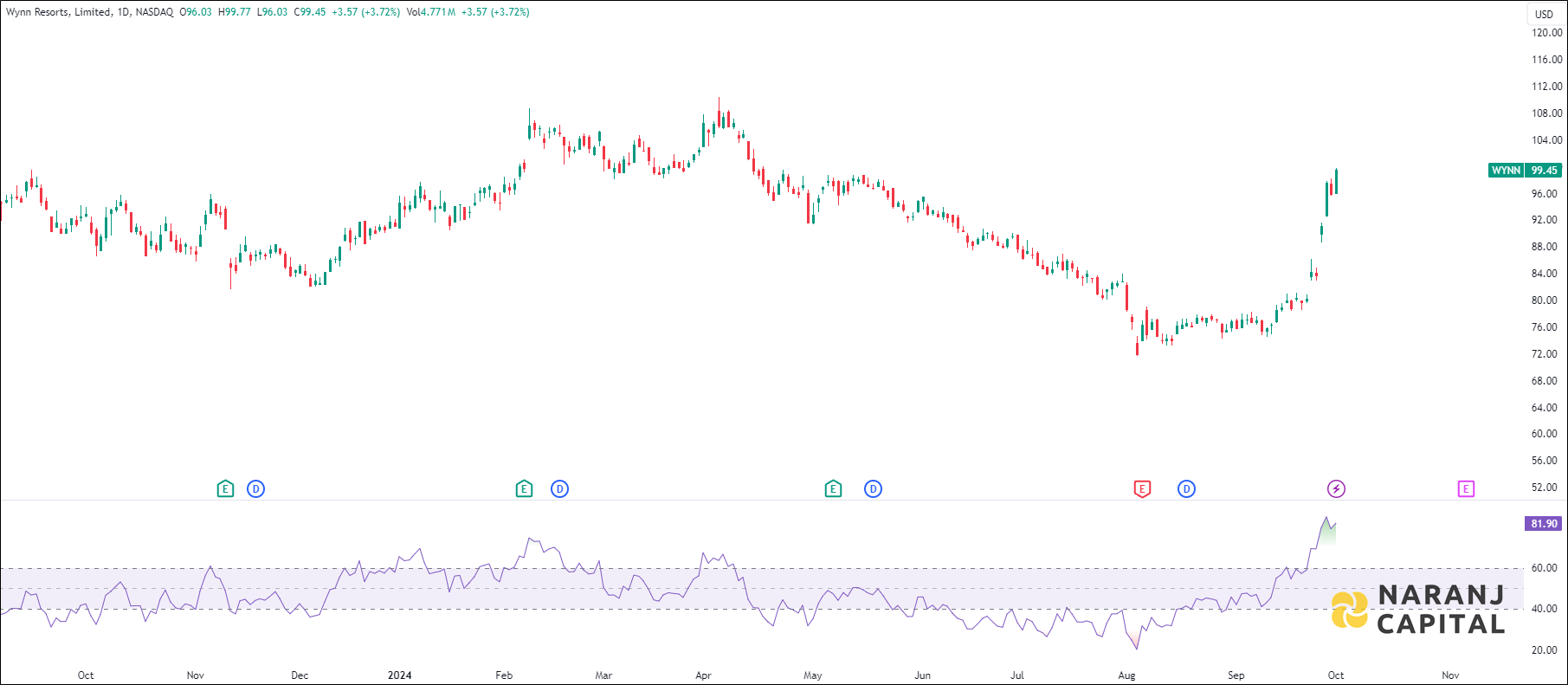 Wynn Resorts stock analysis based on RSI indicator