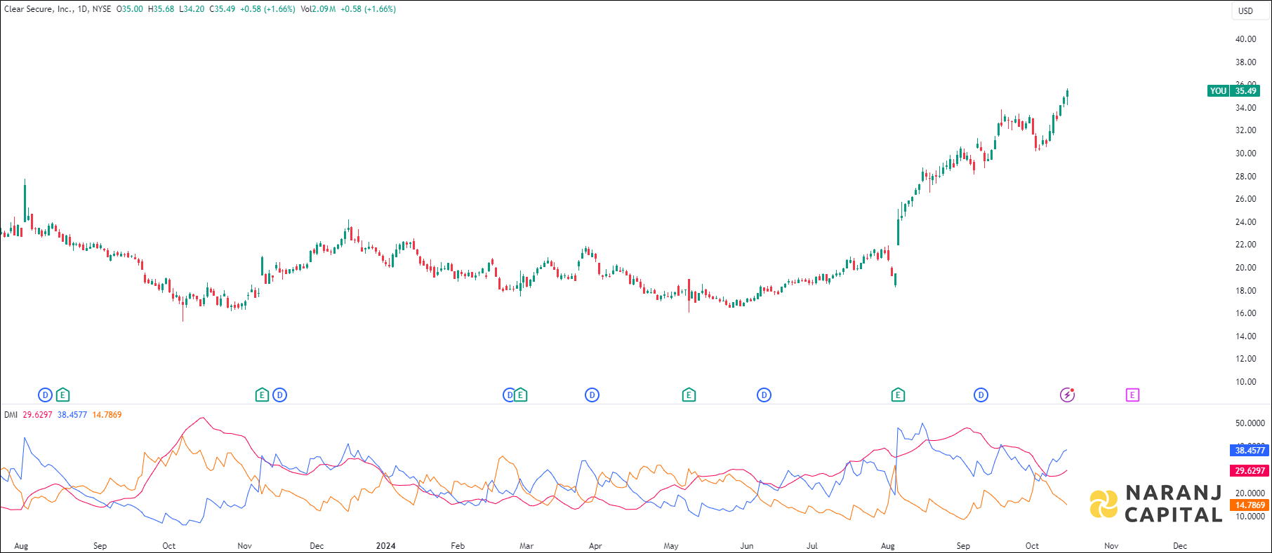 Clear Secure stock analysis based on ADX & DI indicator