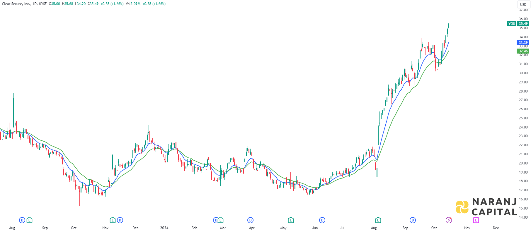 Clear Secure stock analysis based on EMA Crossover