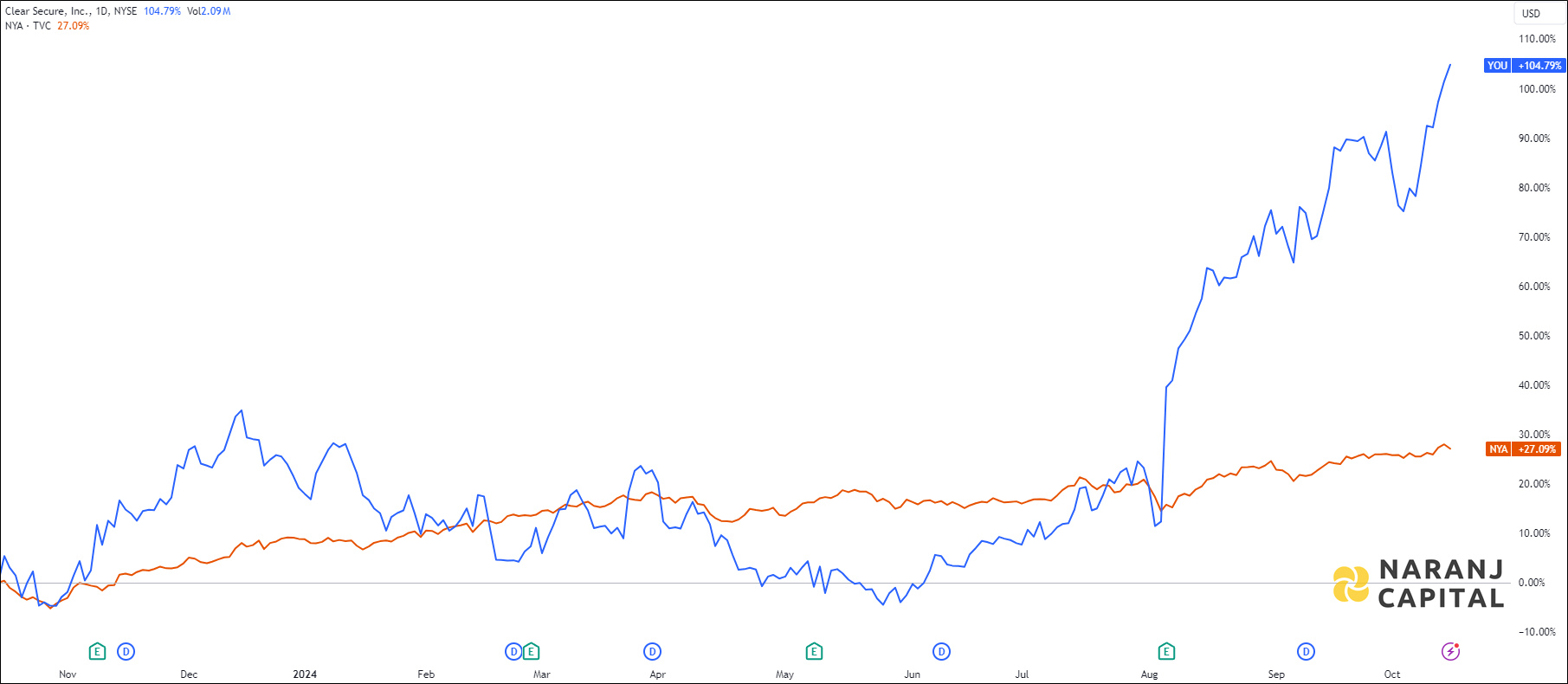 The image compares Clear Secure's 1-year performance to NASDAQ.