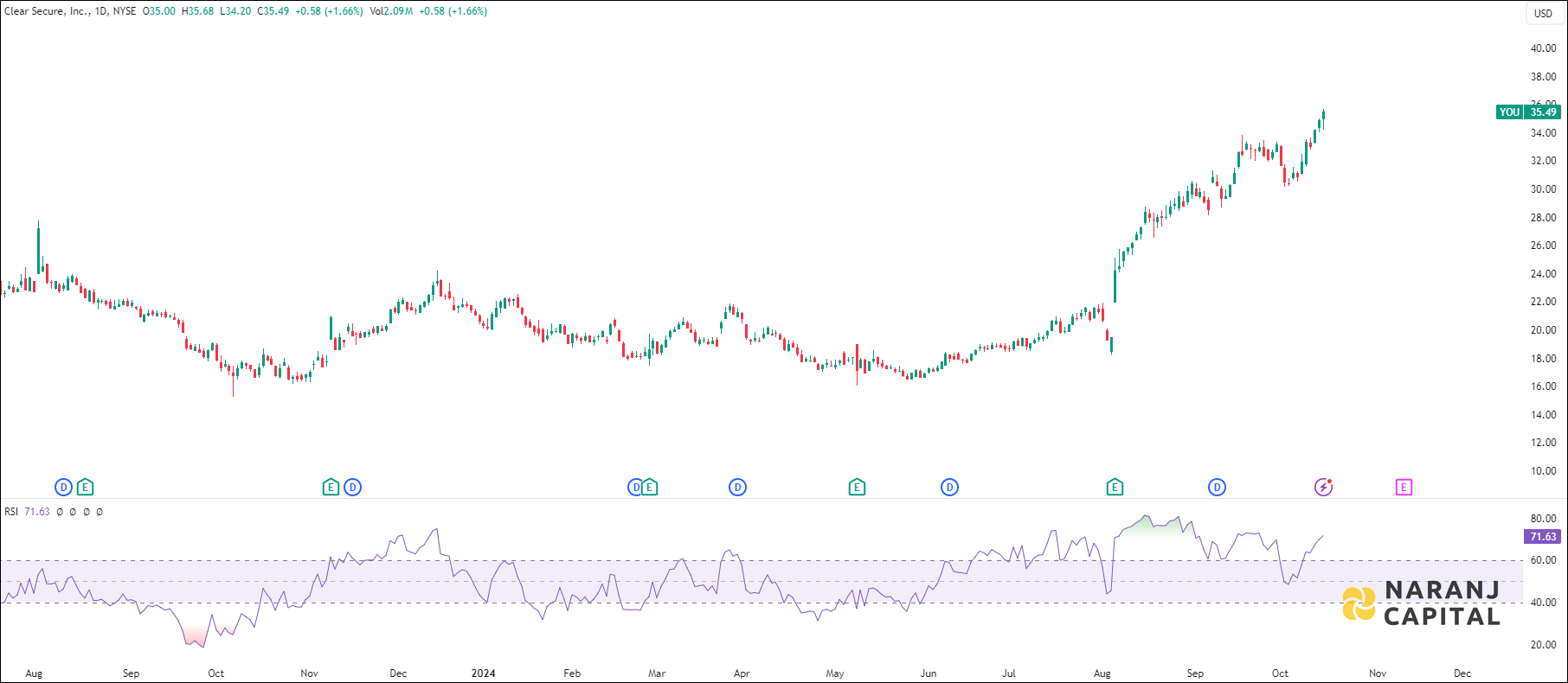 Clear Secure stock analysis based on RSI indicator