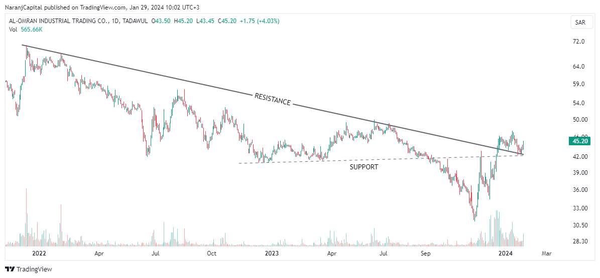 Al-Omran Industrial Trading - Technical Analysis chart on Daily Price and Volume