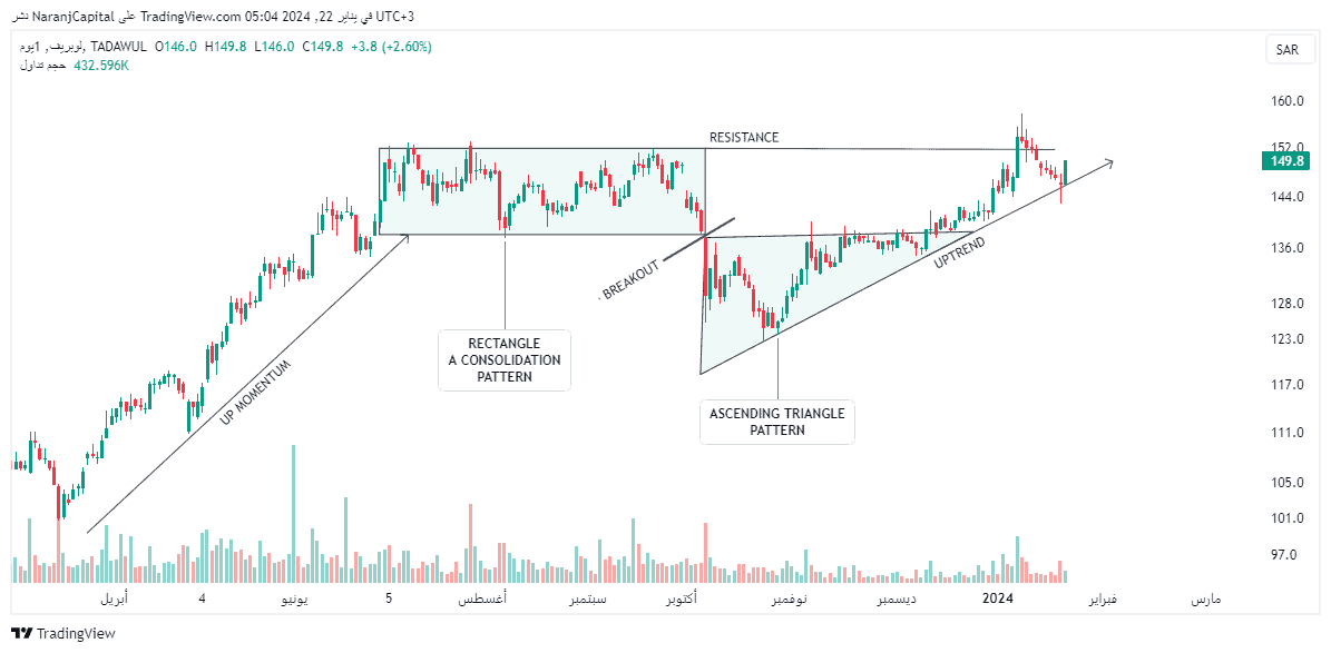 Saudi Aramco Base Oil - Technical Analysis chart on Daily Price and Volume