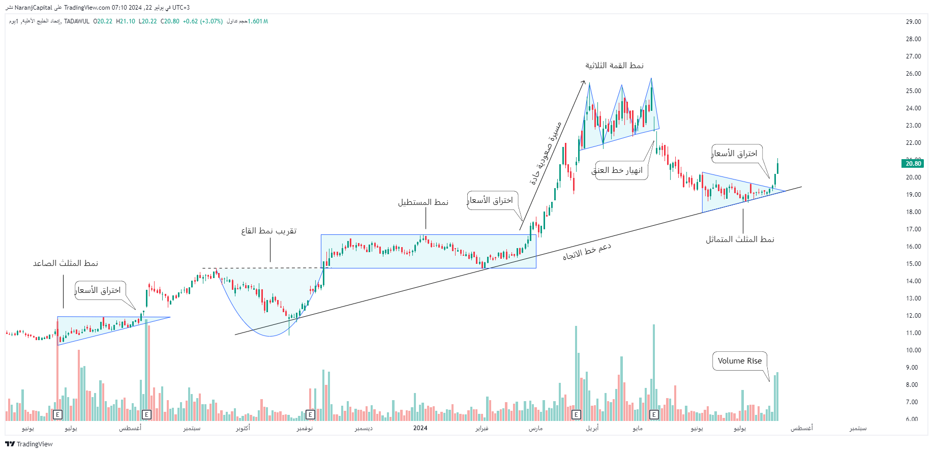 Gulf Union Alahlia Cooperative Insurance - Technical Analysis chart on Daily Price and Volume