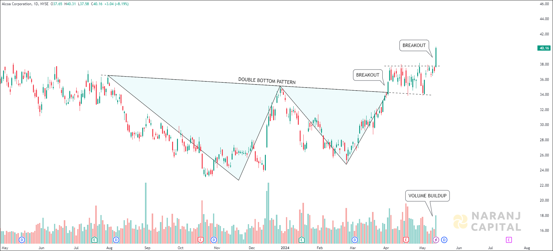 Alcoa Corporation - Technical Analysis chart on Daily Price and Volume