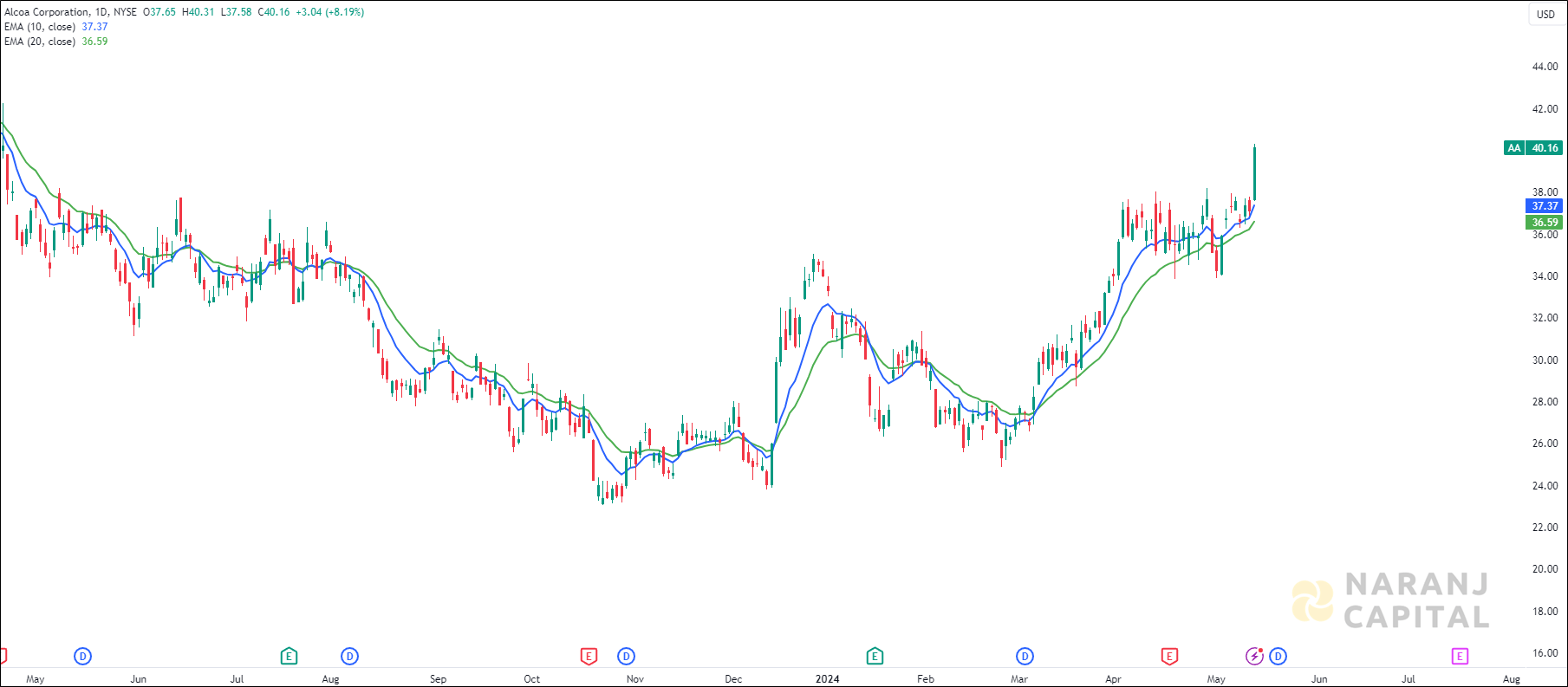 Alcoa Corporation stock analysis based on EMA Crossover