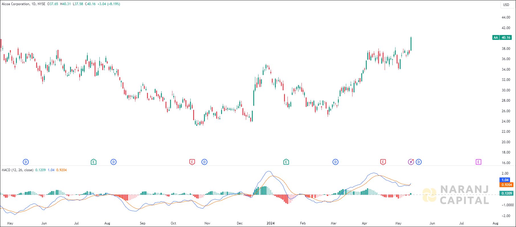 Alcoa Corporation stock analysis based on MACD Indicator