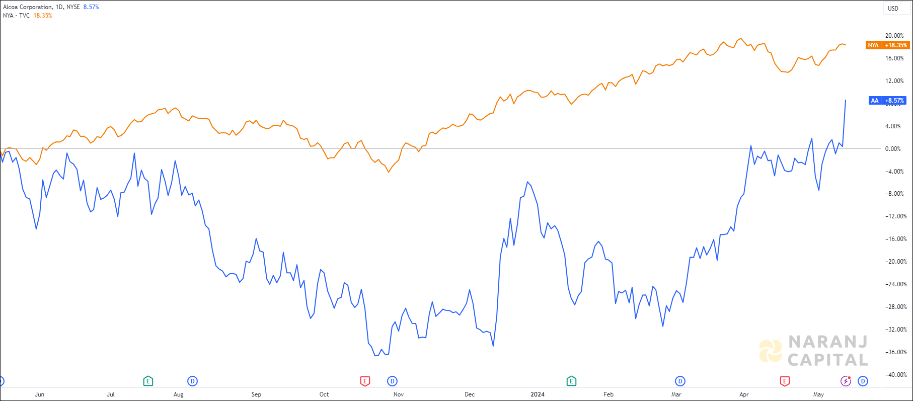The image showcases Alcoa Corporation's 1-year performance relative to NYSE.