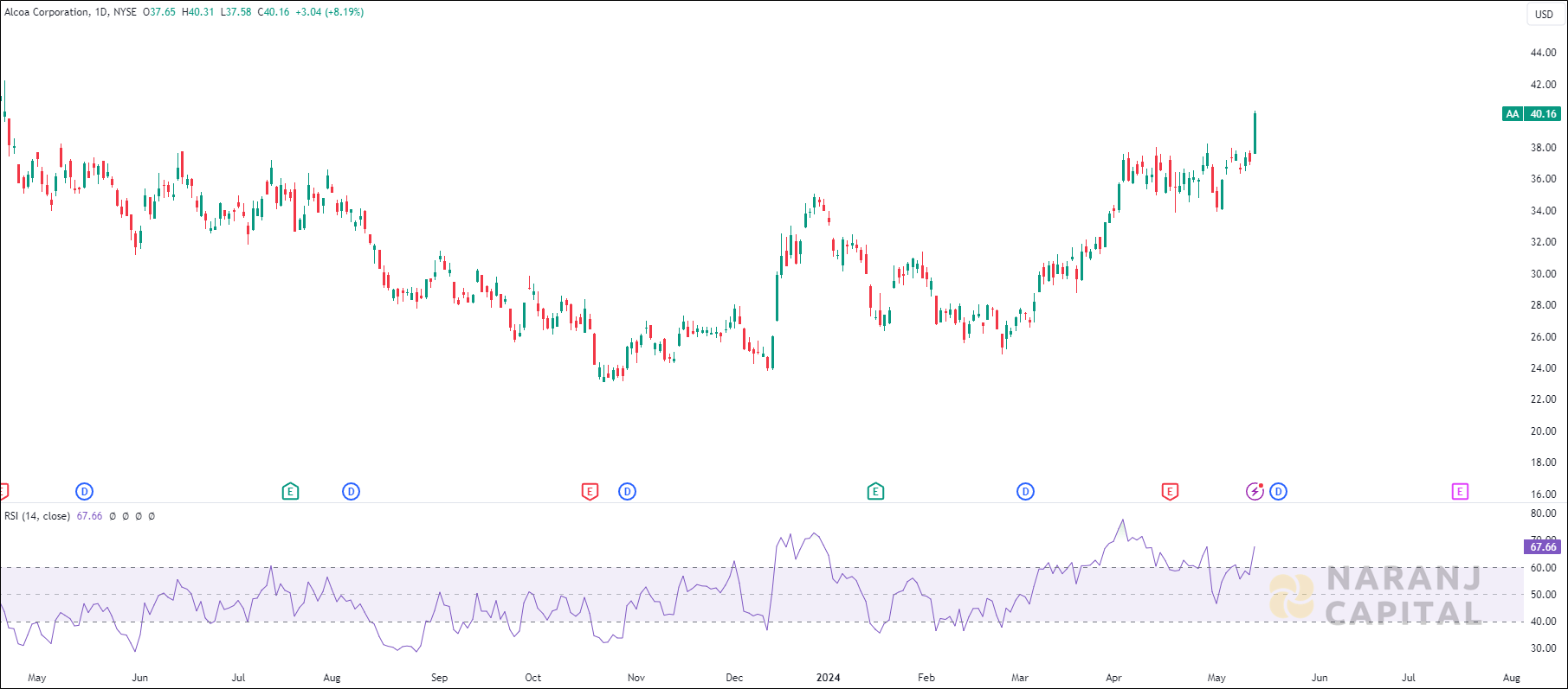 Alcoa Corporation stock analysis based on RSI Indicator
