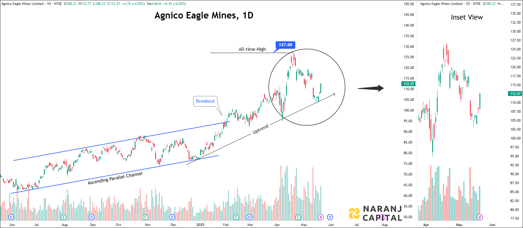 Agnico Eagle Mines Limited - Technical Analysis chart on Daily Price and Volume