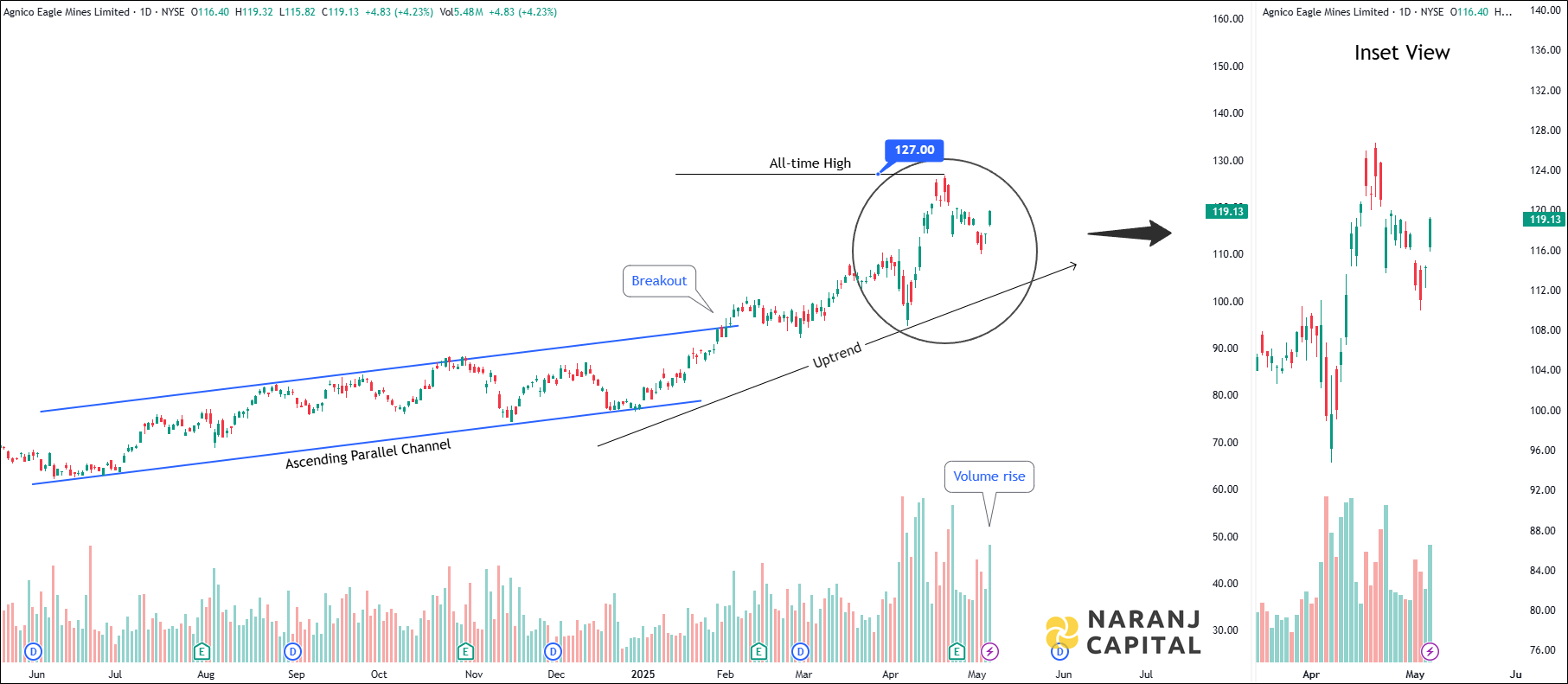 Agnico Eagle Mines - Technical Analysis chart on Daily Price and Volume