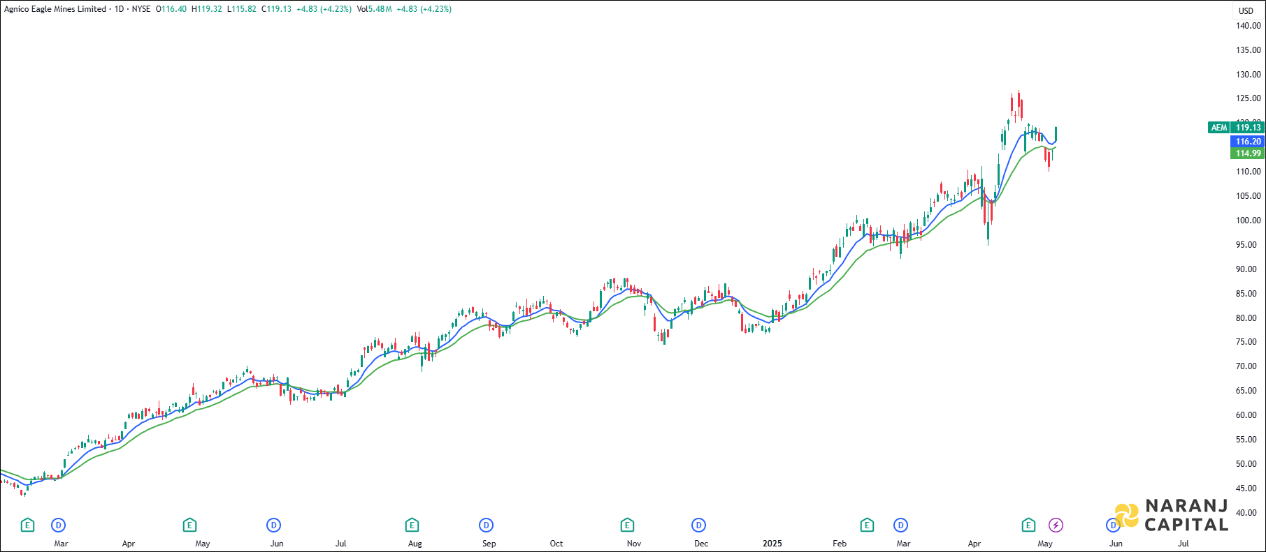 Agnico Eagle Mines stock analysis based on EMA Crossover
