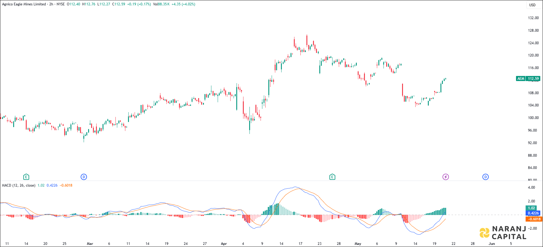 Agnico Eagle Mines Limited stock analysis based on MACD Indicator