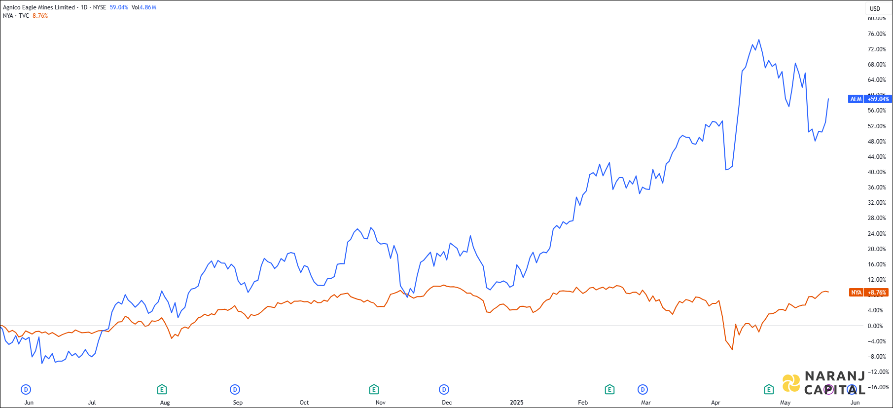The image compares Agnico Eagle Mines Limited's 1-year performance to NYSE.