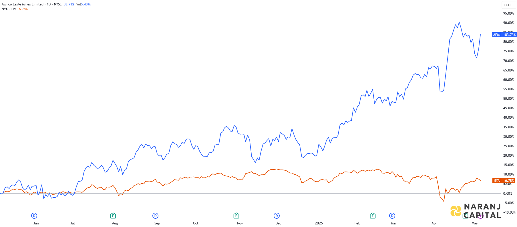 The image compares Agnico Eagle Mine's 1-year performance to NYSE.