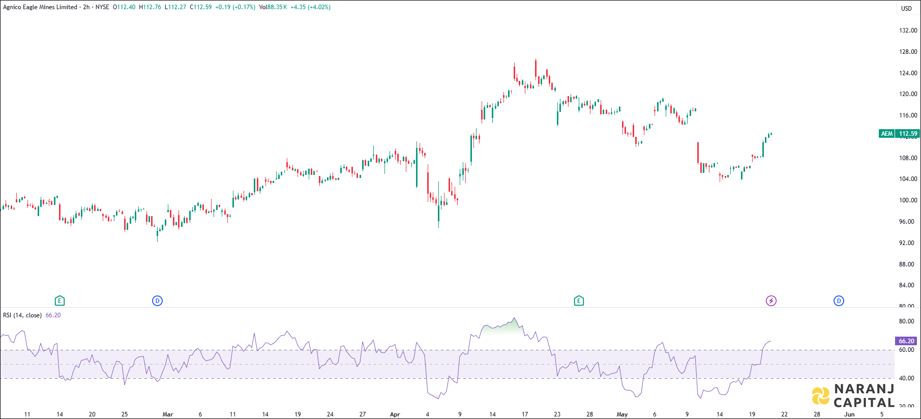 Agnico Eagle Mines Limited stock analysis based on RSI Indicator