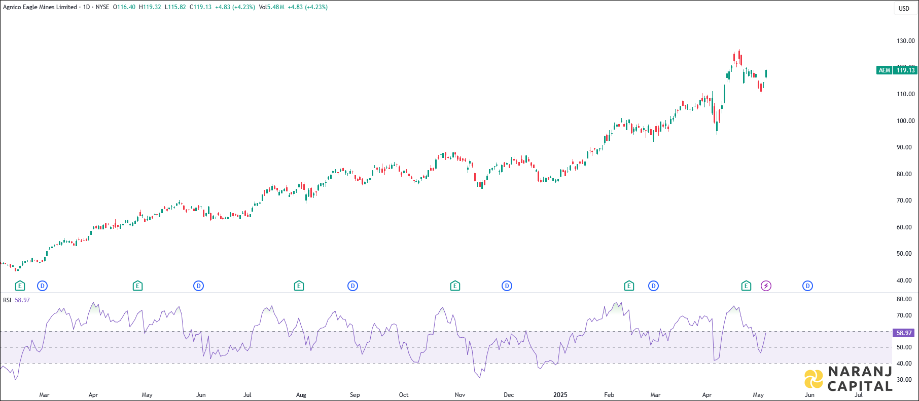 Agnico Eagle Mines stock analysis based on RSI Indicator