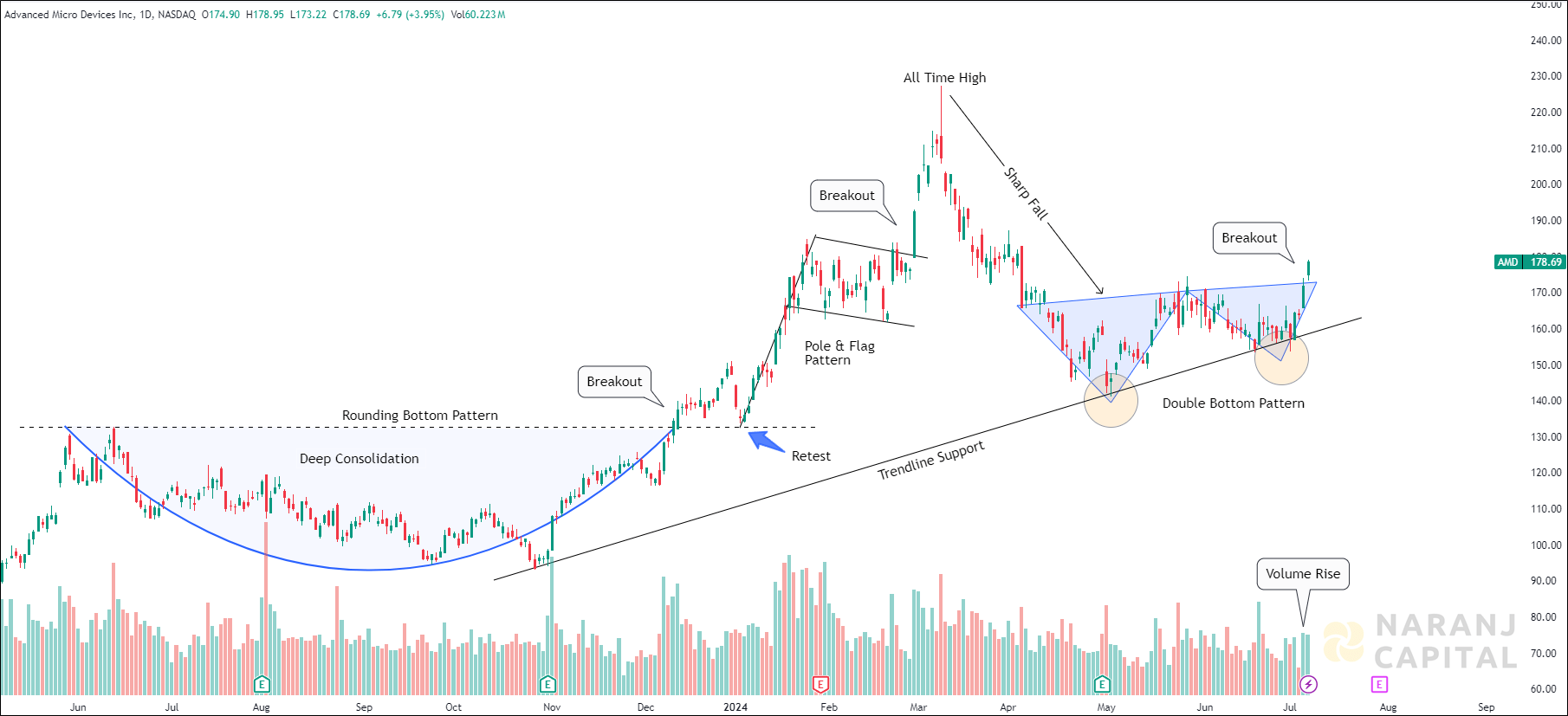 Advanced Micro Devices - Technical Analysis chart on Daily Price and Volume