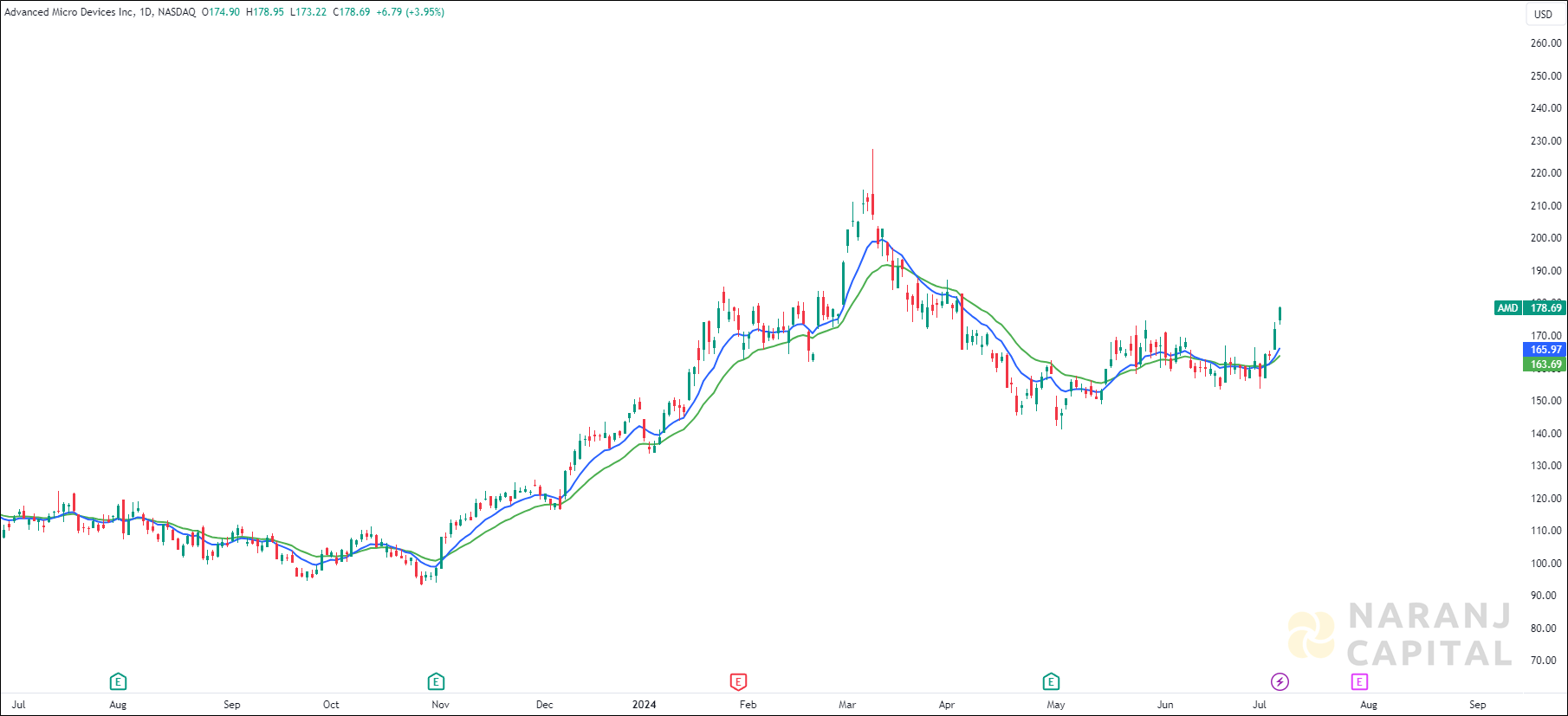 Advanced Micro Devices stock analysis based on EMA Crossover