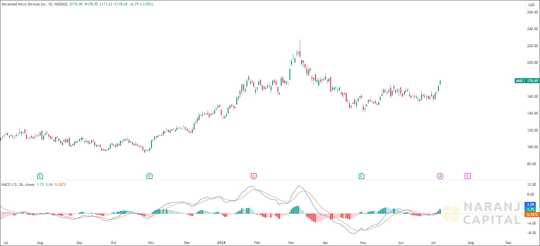 Advanced Micro Devices stock analysis based on MACD Indicator