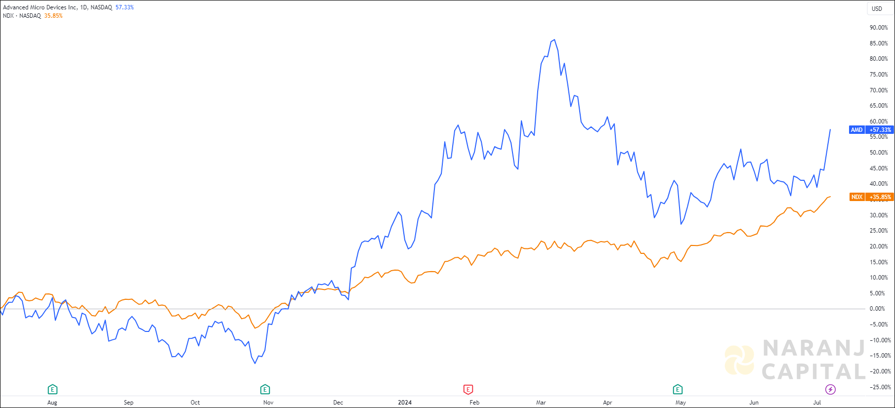 The image showcases Advanced Micro Devices's 1-year performance relative to NASDAQ.