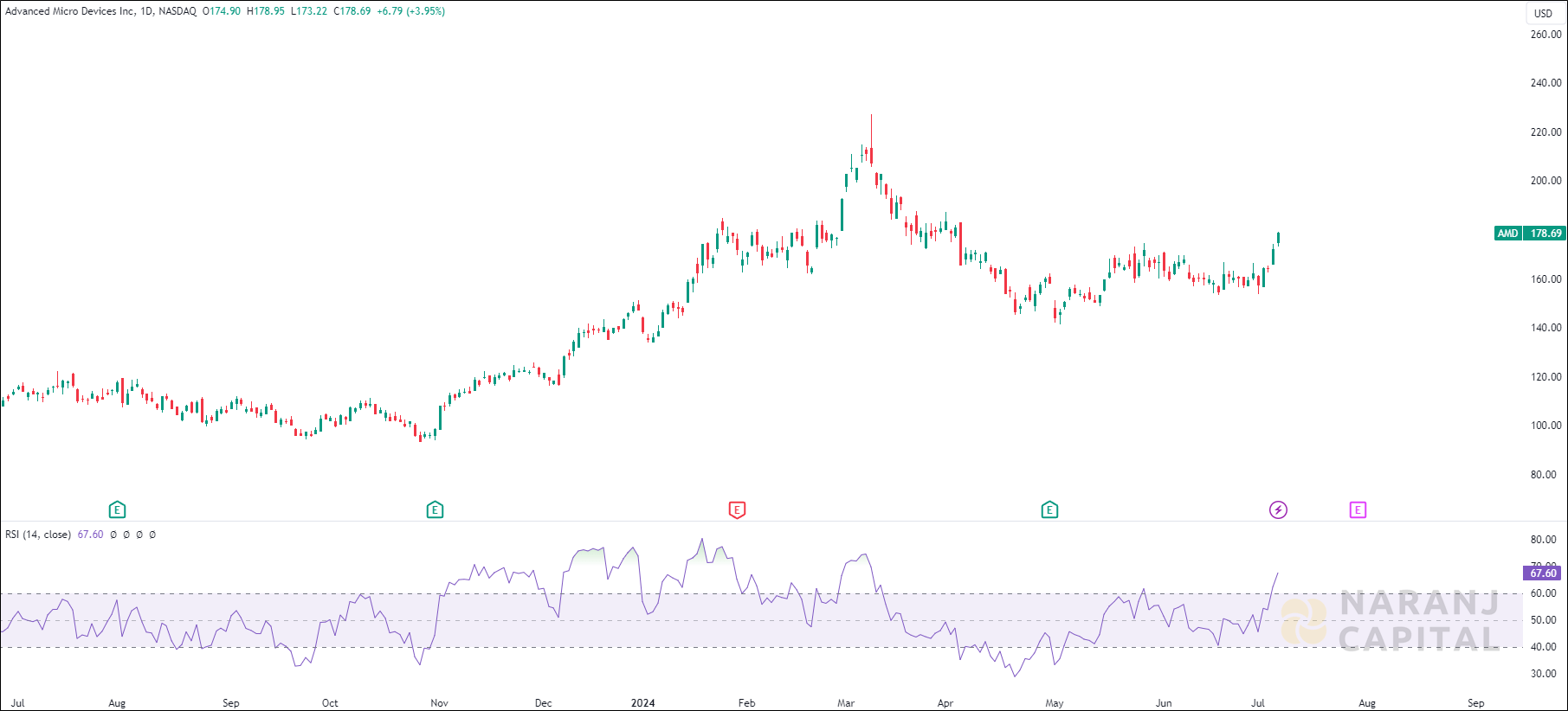 Advanced Micro Devices stock analysis based on RSI Indicator