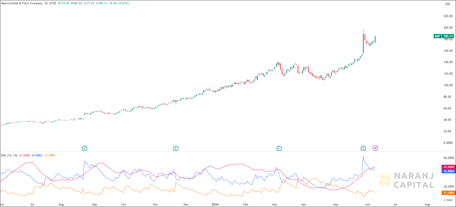 Abercrombie & Fitch stock analysis based on ADX & DI Indicator