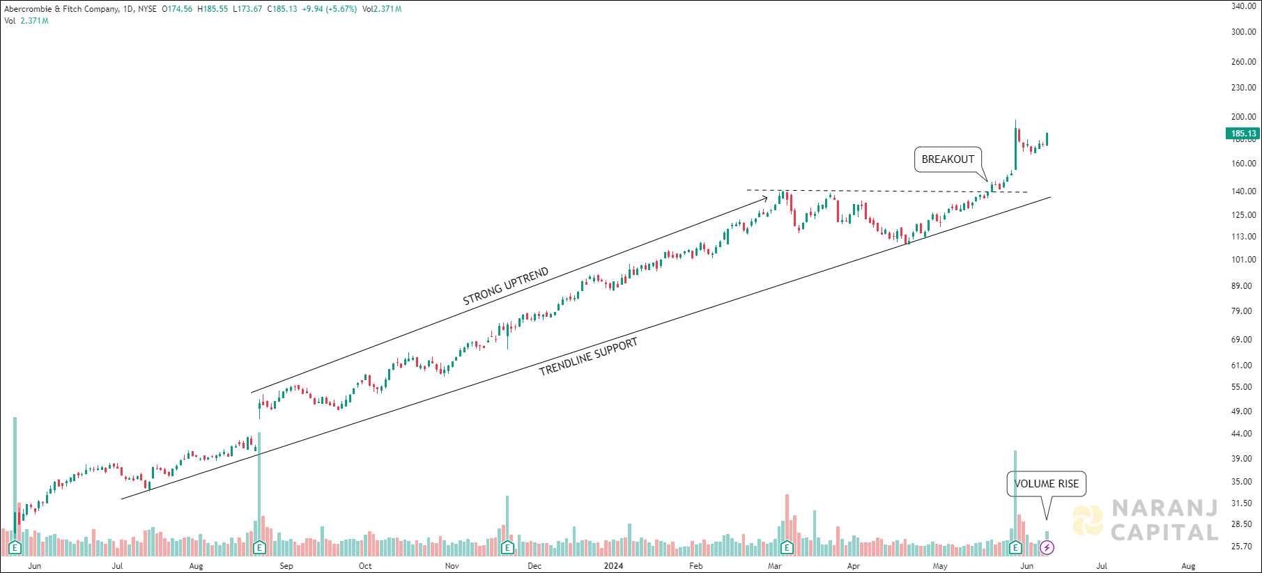 Abercrombie & Fitch - Technical Analysis chart on Daily Price and Volume