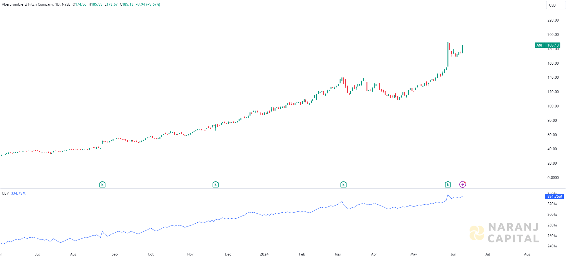 Abercrombie & Fitch stock analysis based on OBV Indicator