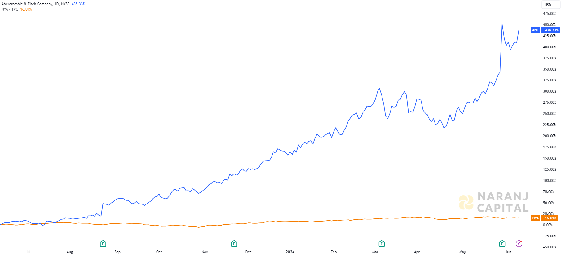 The image highlights Abercrombie & Fitch's performance over the last year versus NYSE.