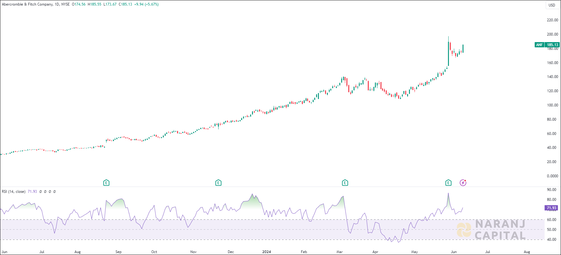 Abercrombie & Fitch stock analysis based on RSI Indicator