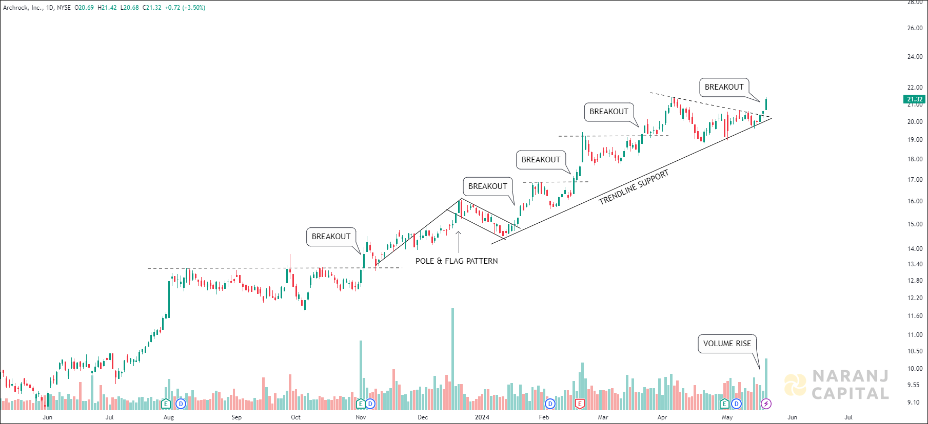 Archrock - Daily Technical Analysis
