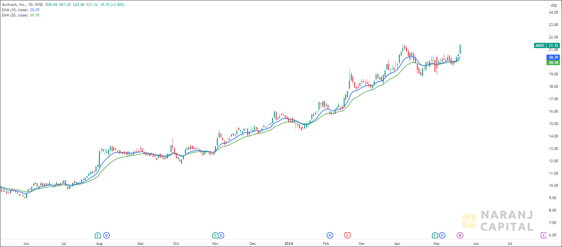 Archrock stock analysis based on EMA Crossover