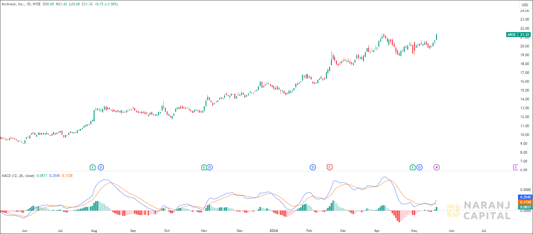 Archrock stock analysis based on MACD Indicator